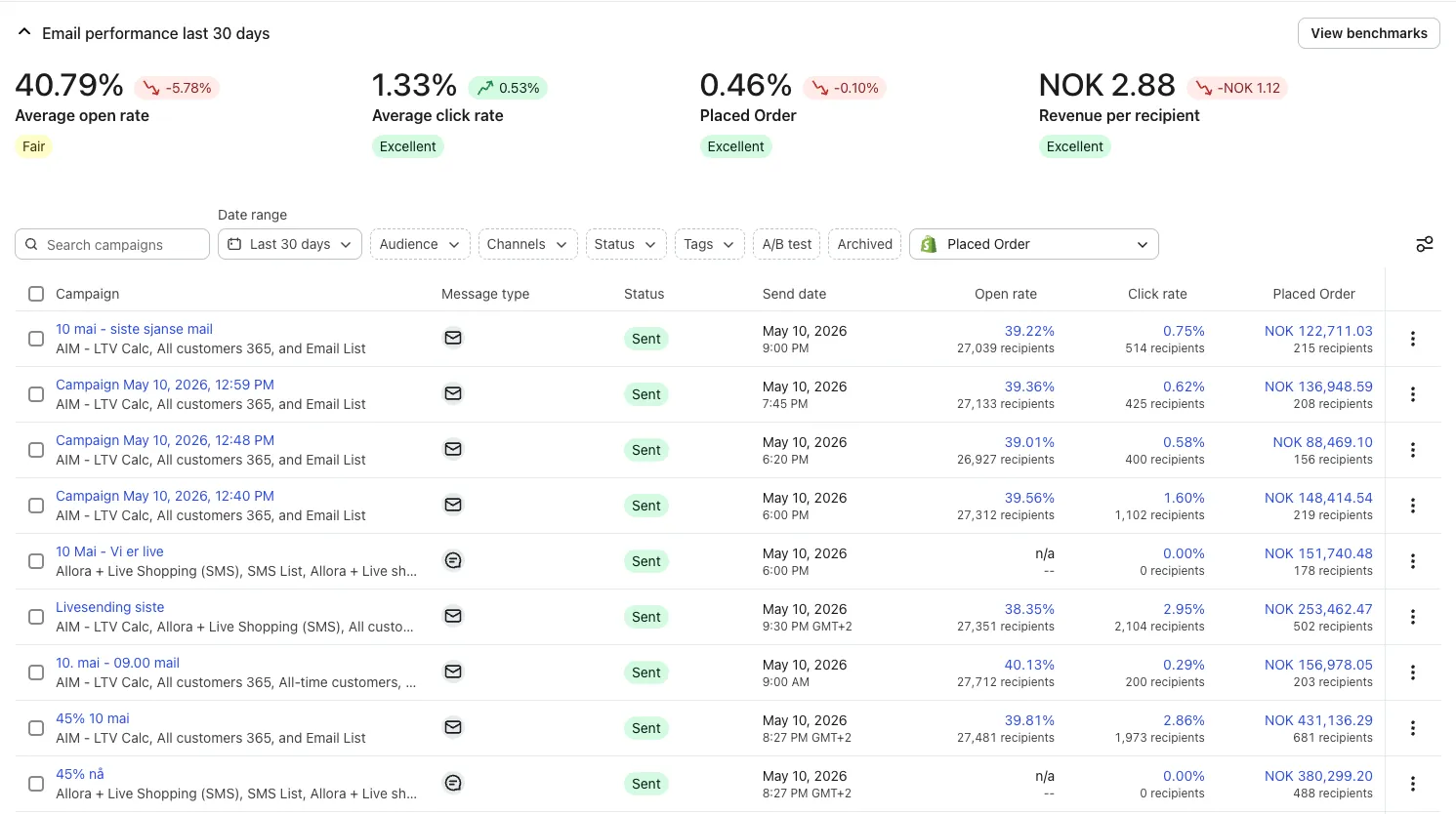 Klaviyo campaign list for a Norwegian apparel brand showing individual sends returning between NOK 88,469 and NOK 431,136 to around 27,000 recipients each