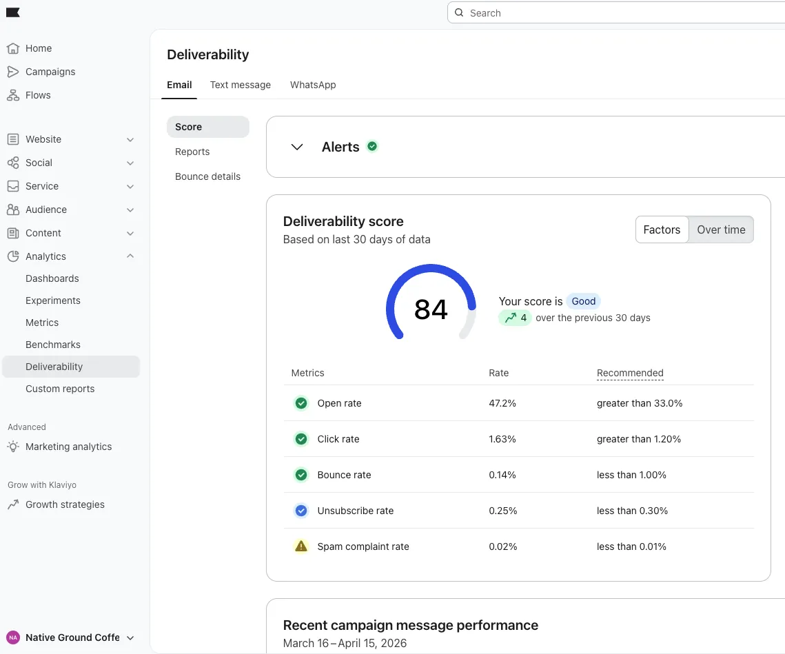 Klaviyo deliverability score of 84 for Native Ground Coffee with a 47.2% open rate and 0.14% bounce rate