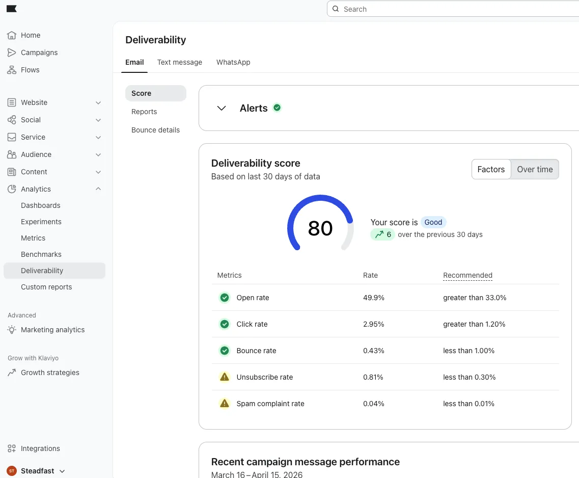 Klaviyo deliverability score of 80 for Steadfast, up 6 over the previous 30 days, with a 49.9% open rate