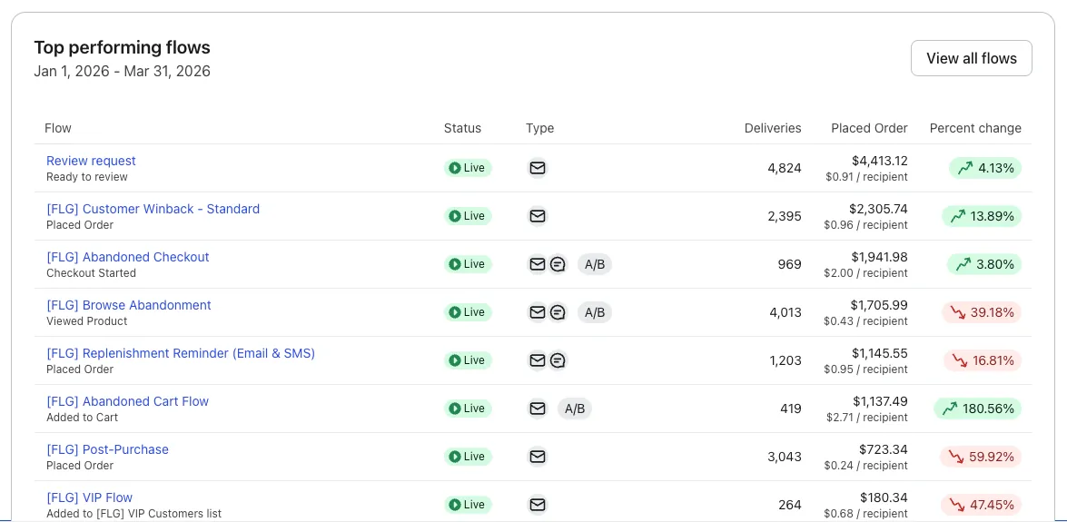 Klaviyo top performing flows for Flawless Skin Center showing review request, winback, abandoned checkout, browse abandonment and replenishment reminder flows live