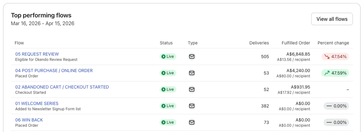 Klaviyo top performing flows for SaintAya showing review request at A$6,848.85, post purchase at A$4,240.00 and abandoned cart at A$931.95
