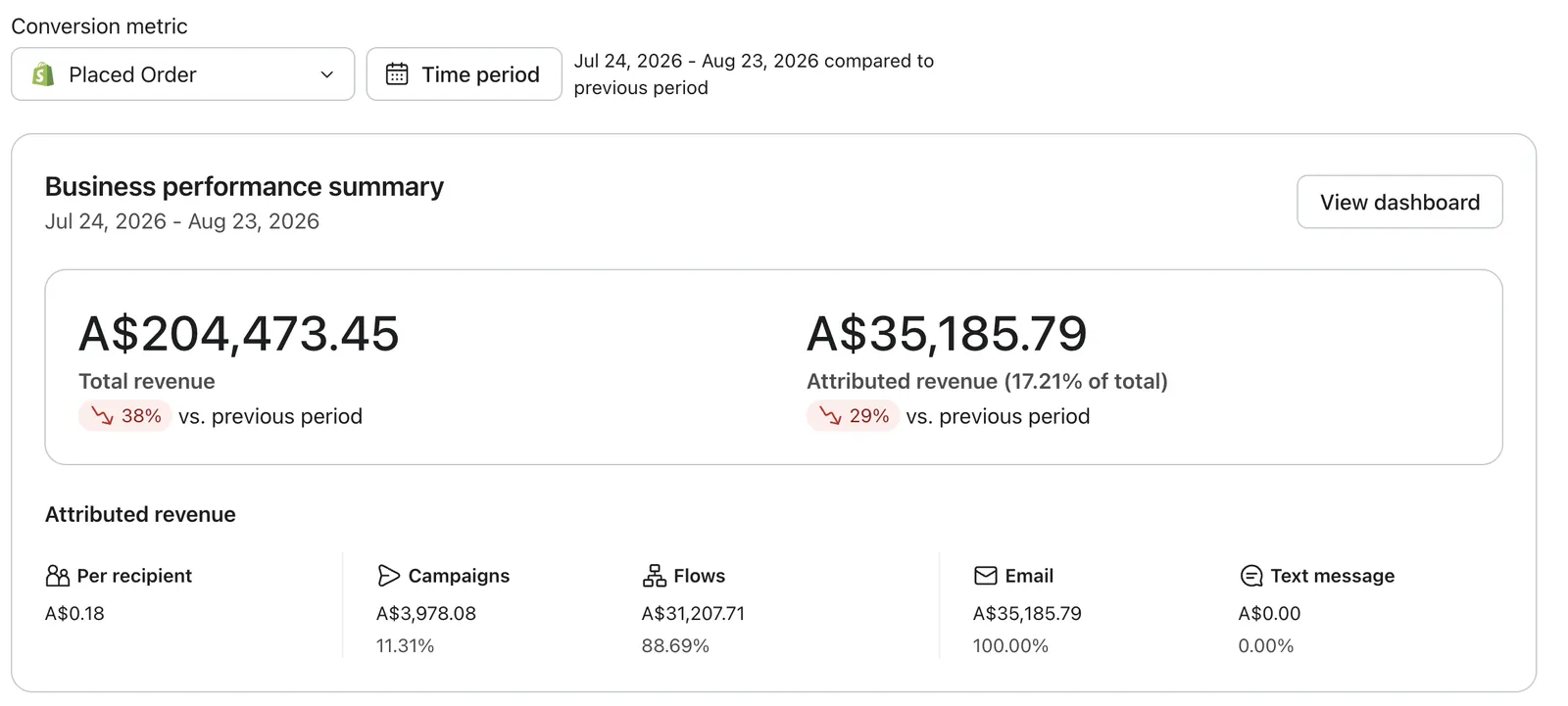 Klaviyo business performance summary for Lilleboo showing A$35,185.79 attributed revenue, 17.21% of A$204,473.45 total revenue, with flows delivering 88.69% of the attributed total