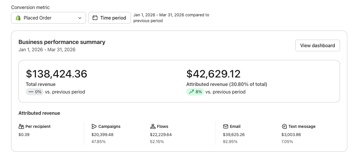 Klaviyo dashboard for SaintAya showing A$45,936.10 attributed revenue, 21.69% of A$211,804.44 total store revenue, up 87%