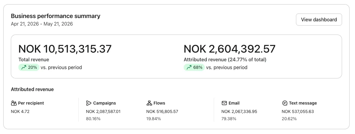 Klaviyo business performance summary for a Norwegian apparel brand showing NOK 2,604,392.57 attributed revenue, 24.77% of NOK 10,513,315.37 total revenue, up 68% versus the previous period