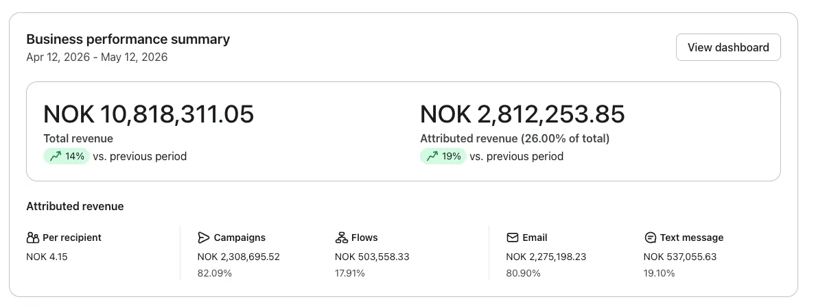 Klaviyo business performance summary for the same Norwegian apparel brand showing NOK 2,812,253.85 attributed revenue, 26.00% of NOK 10,818,311.05 total revenue, up 19% versus the previous period