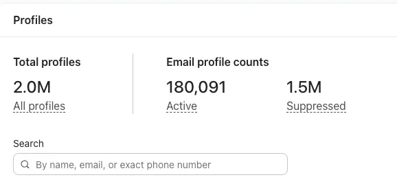 Klaviyo profiles overview showing 2.0M total profiles, 180,091 active and 1.5M suppressed after list hygiene work