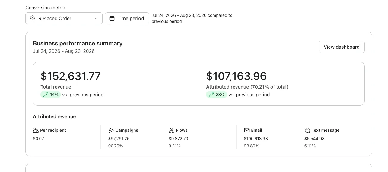 Klaviyo dashboard for Virtuoso Bears showing $107,163.96 attributed revenue, 70.21% of $152,631.77 total store revenue, up 28% on the previous period