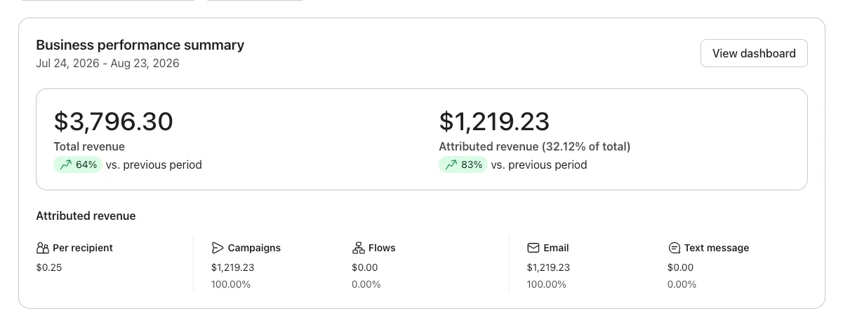 Klaviyo dashboard for Deen Over Dunya showing $1,219.23 attributed revenue, 32.12% of $3,796.30 total store revenue, up 83% on the previous period