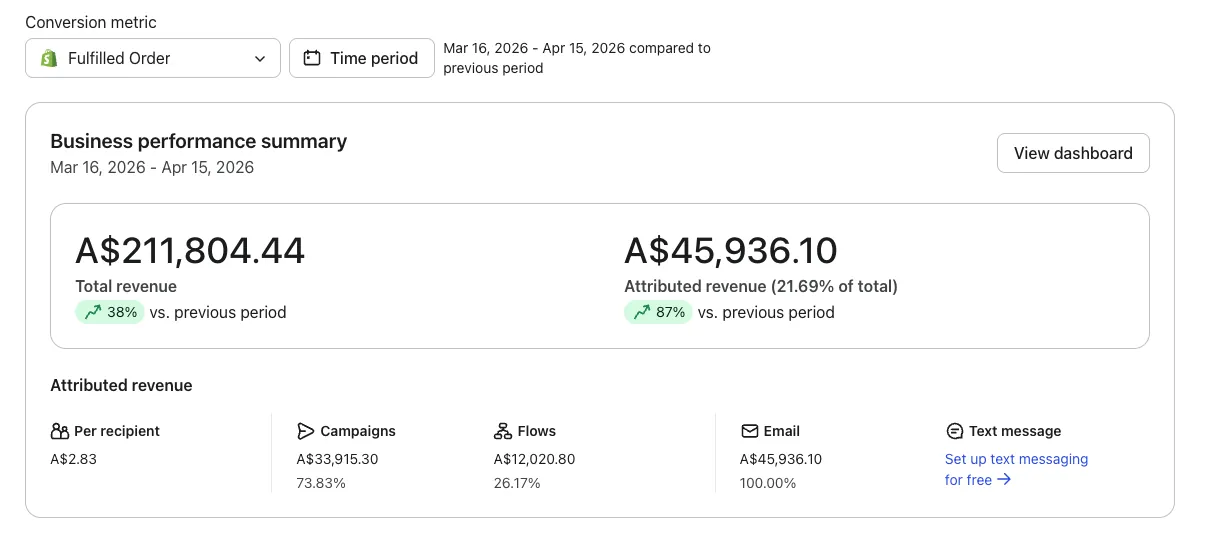 Klaviyo business performance summary for Flawless Skin Center showing $42,629.12 attributed revenue, 30.80% of $138,424.36 total revenue, January to March 2026