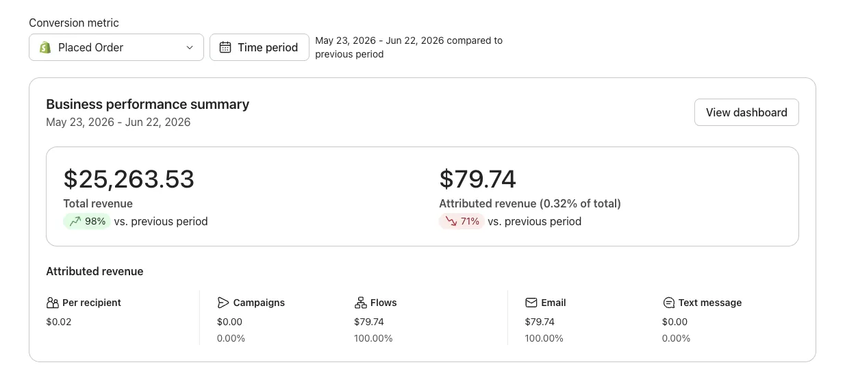 Klaviyo business performance summary for a restaurant group showing $25,263.53 total revenue up 98%, with attributed revenue of $79.74 during an in progress rebuild