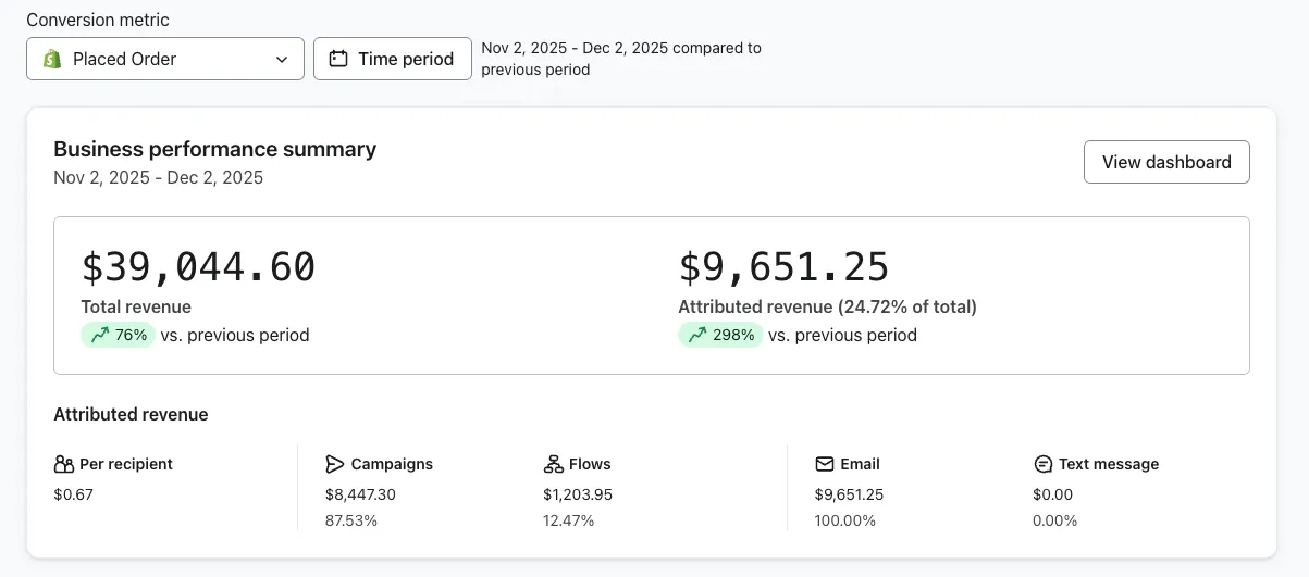 Klaviyo business performance summary for Native Ground Coffee showing $9,651.25 attributed revenue, 24.72% of $39,044.60 total revenue, up 298% versus the previous period