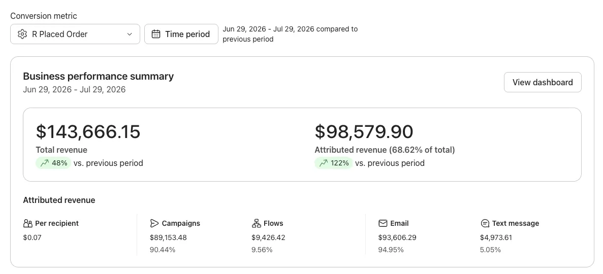Klaviyo dashboard for Trend Polska showing $98,579.90 attributed revenue, 68.62% of $143,666.15 total store revenue, up 122%