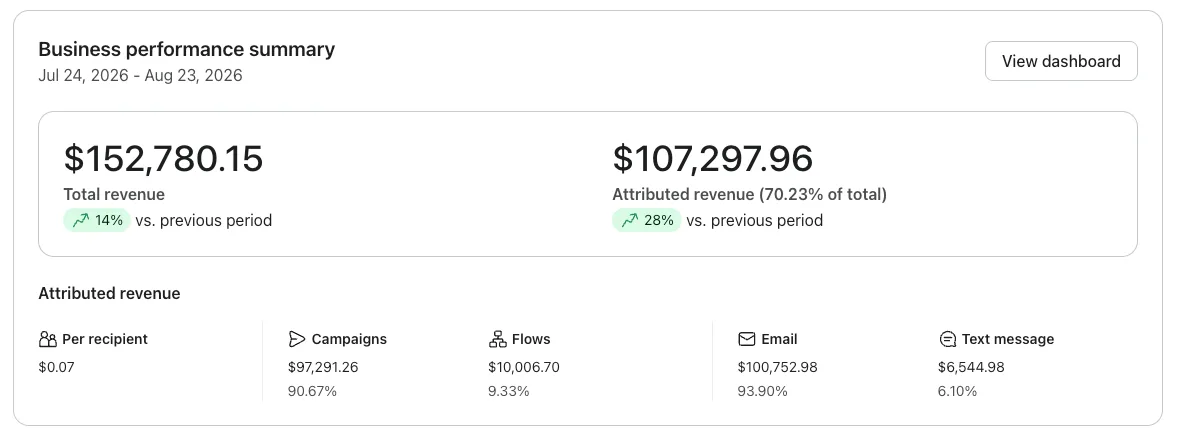 Klaviyo business performance summary shared on screen during a call: $107,297.96 attributed revenue, 70.23% of $152,780.15 total, up 28% on the previous period