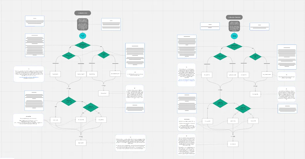 Miro strategy board showing two full Klaviyo flow maps side by side: triggers, conditional splits, wait steps and email nodes with the copy briefs attached to each one